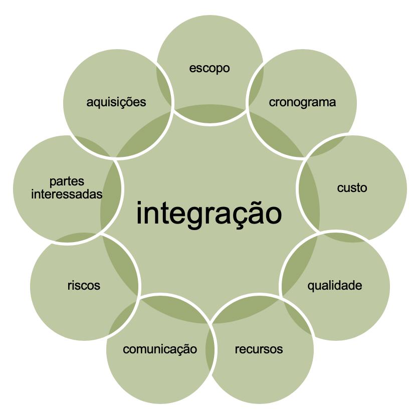 Gerenciamento Integrado